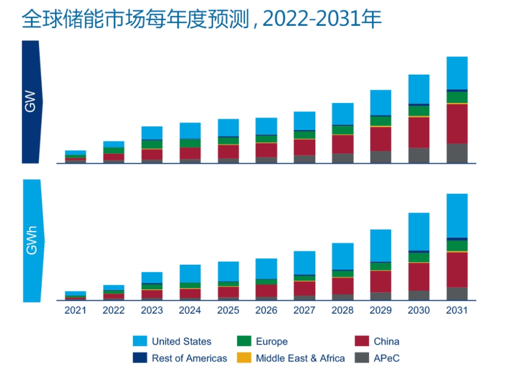 机构估计将来十年中国将新增164GW/425GWh储能摆设容量