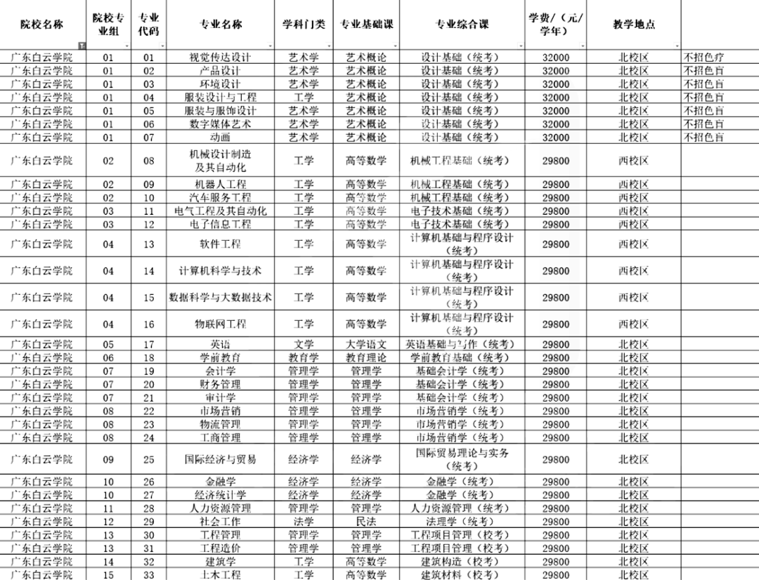 超全汇总！广东42所插本院校测验科目/专业限造/膏火！