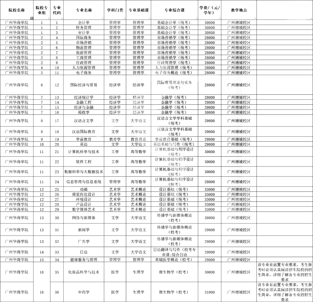 超全汇总！广东42所插本院校测验科目/专业限造/膏火！