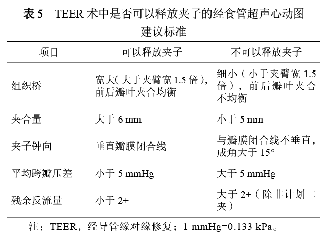 专家共识丨二尖瓣反流经导管缘对缘修复的超声心动图操作规范中国专家