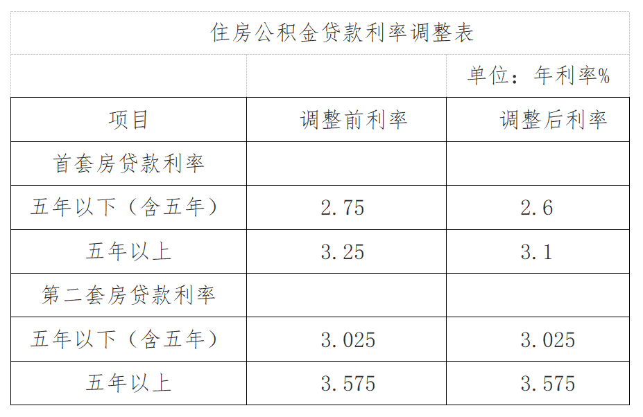 公积金贷款年利率是多少(公积金贷款年利率是多少钱一年)