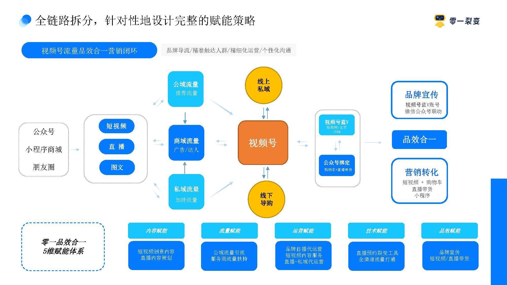视频号全链路营销解决方案