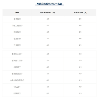 买鞋去哪个app是正品便宜又好看（2022郑州买房最新贷款利率一览表，郑州买房买哪个区比较好？)
