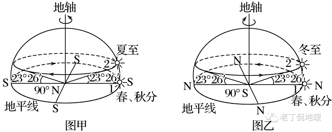 地理释惑 太阳视运动