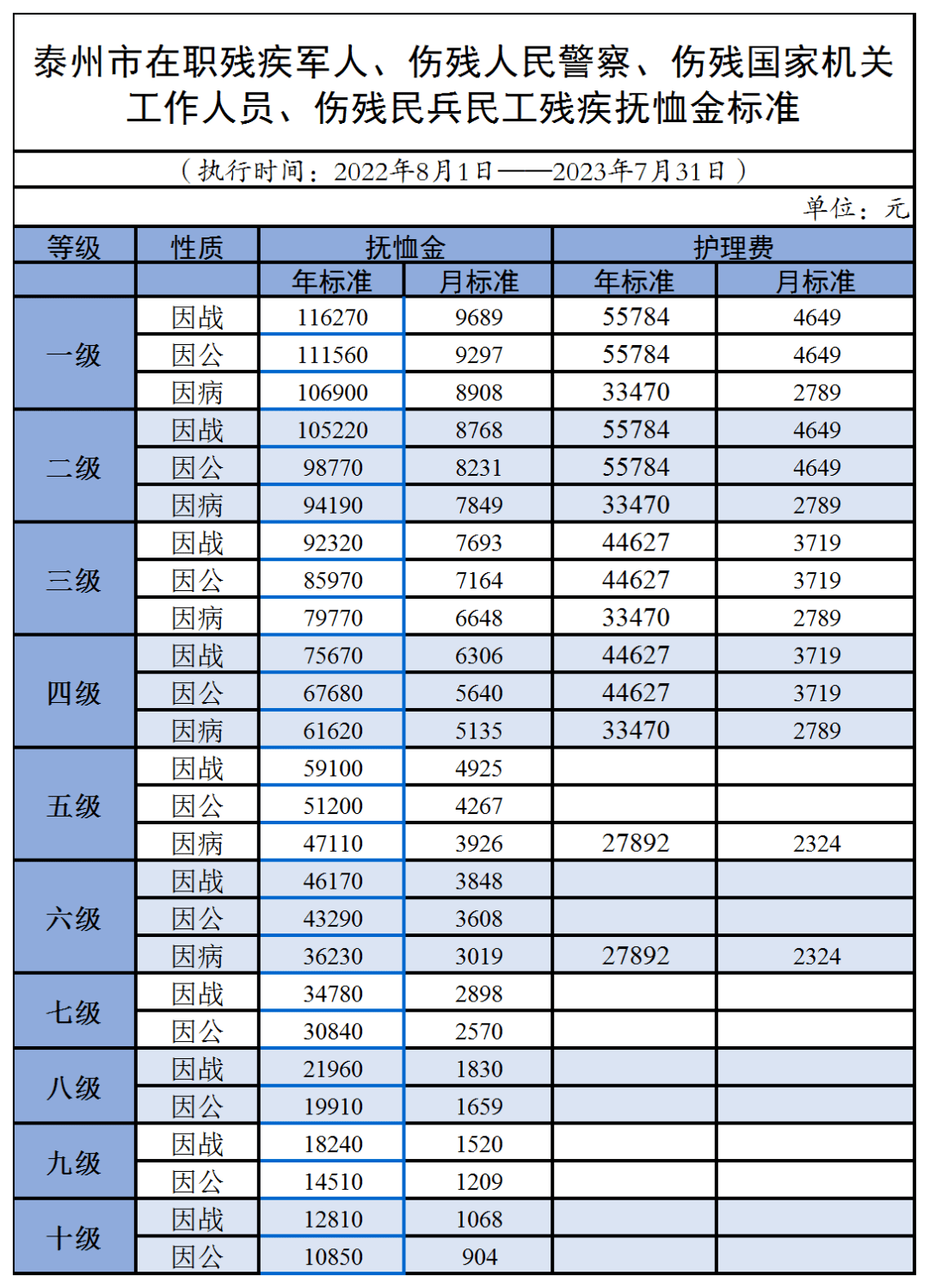 重點優撫對象撫卹補助標準執行時間為2022年7月1日至2023年6月30日.