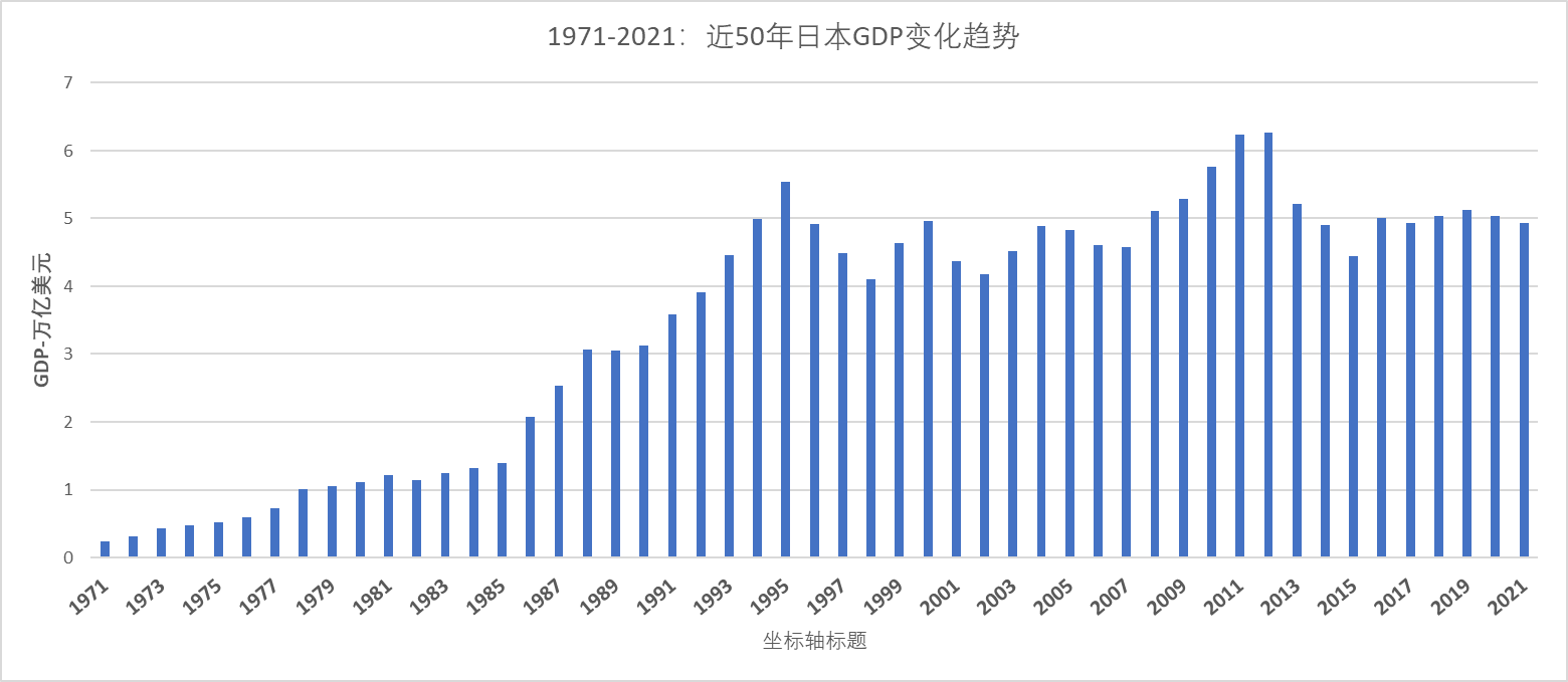 近50年日本gdp变化趋势