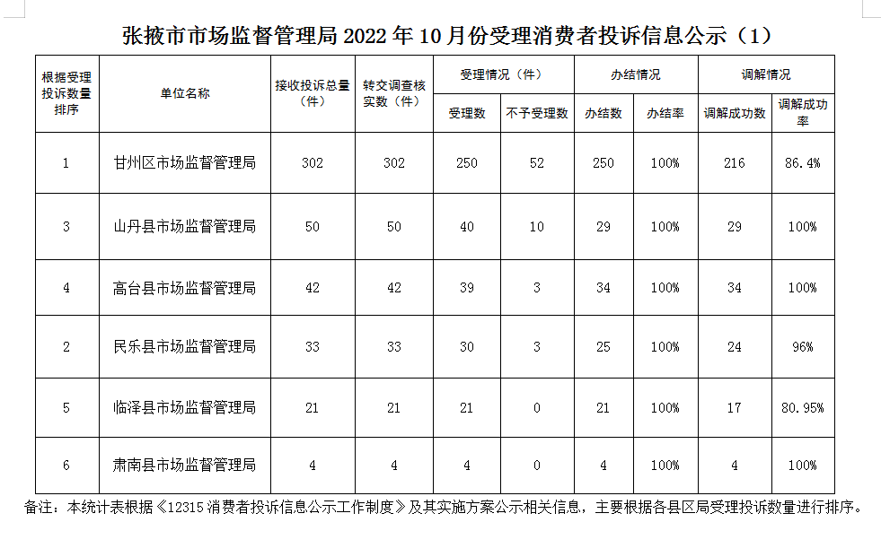 张掖市2022年10月份12315消费投诉信息公示