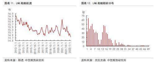 欧洲天然气价格大跌，天价LNG船舶租金能降温吗?？