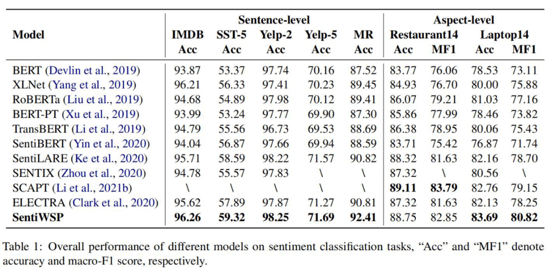 EMNLP 2022 SentiWSP 基于多层级的情感感知预训练模型_句子_级别_进行