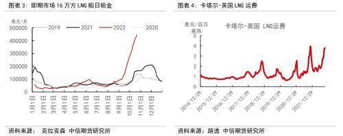 欧洲天然气价格大跌，天价LNG船舶租金能降温吗?？