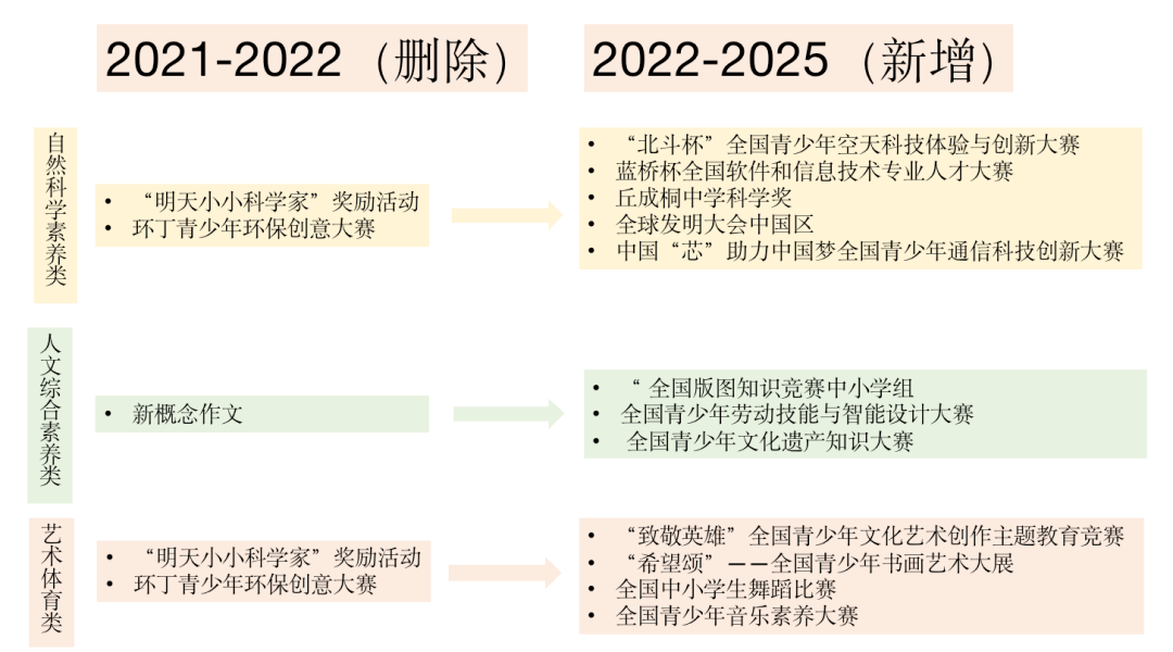今年白名单重大更新！三年一次审批公示，家长必看应对指南