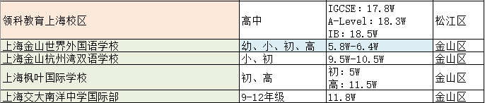 上海市幼儿园学费_上海国际学校学费排名_上海国际学校升学情况