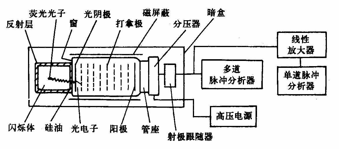 看完它的原理结构,你应该就懂了,闪烁体探测器的性能与闪烁体的选择有