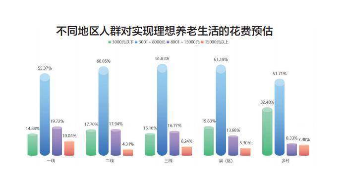 间隔抱负的养老生活，你还差几钱？