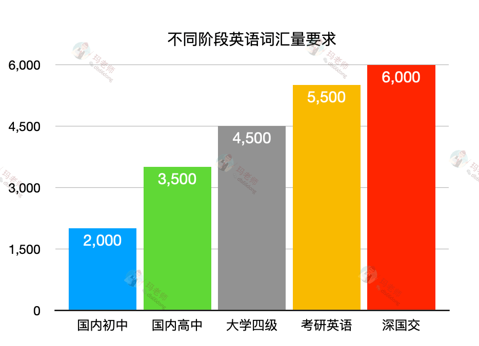 专家解读:备考深国交需要掌握多少词汇?_英语_要求_能力
