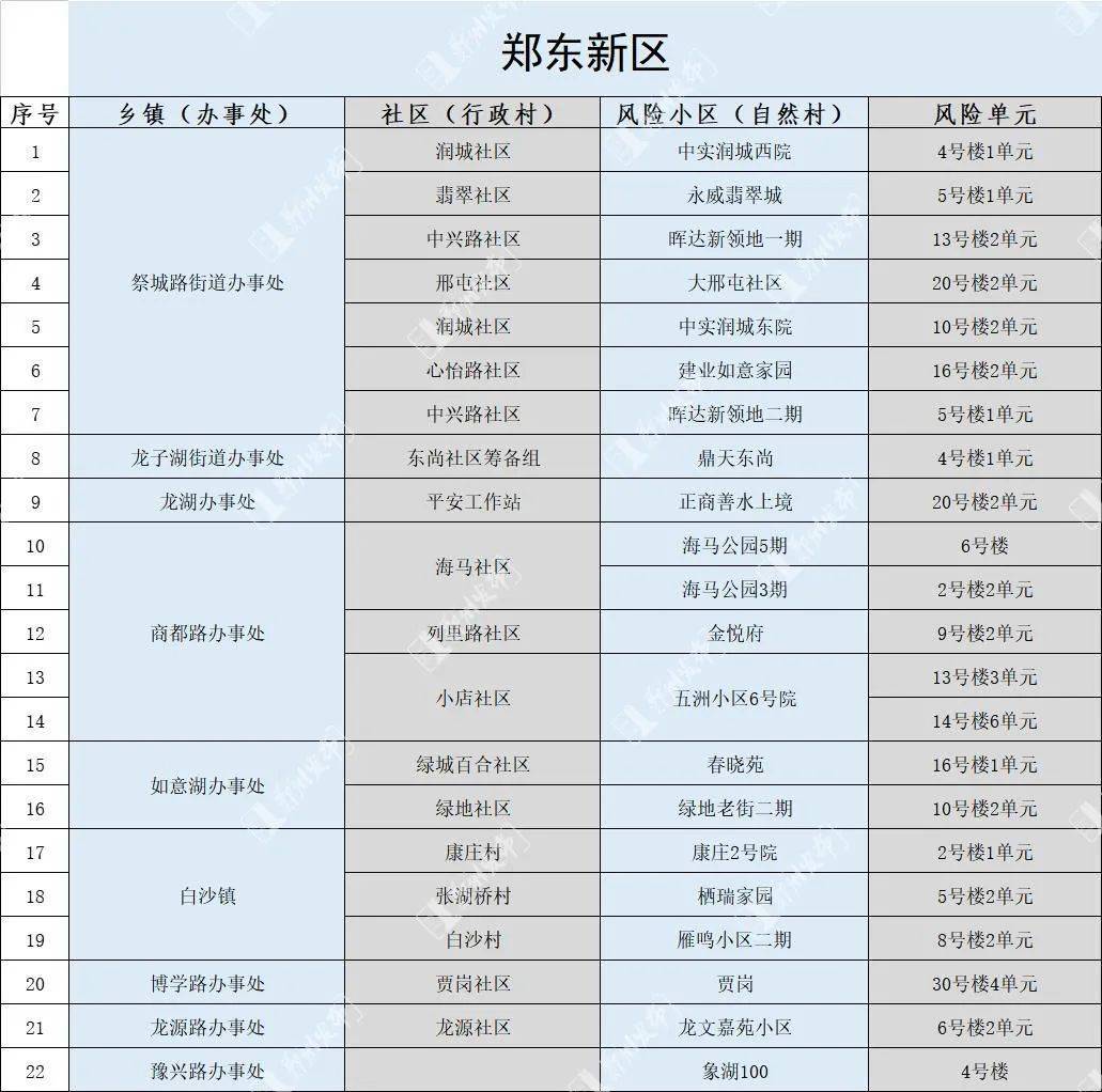 郑州市新冠肺炎疫情防控批示部办公室关于调整管控区域有序恢复一般消费生活次序的布告