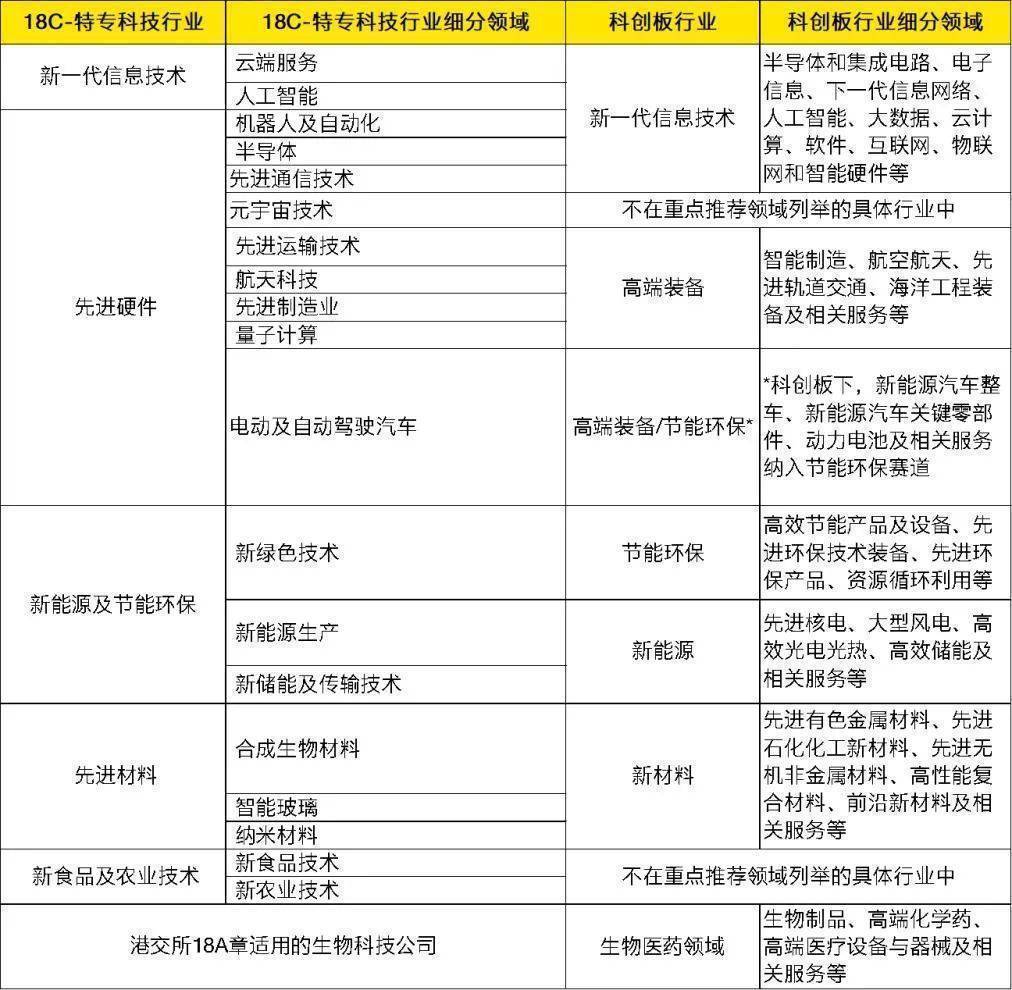 港交所18C章五大特专科技行业赛道与上交所科创板硬科技赛道的比照阐发