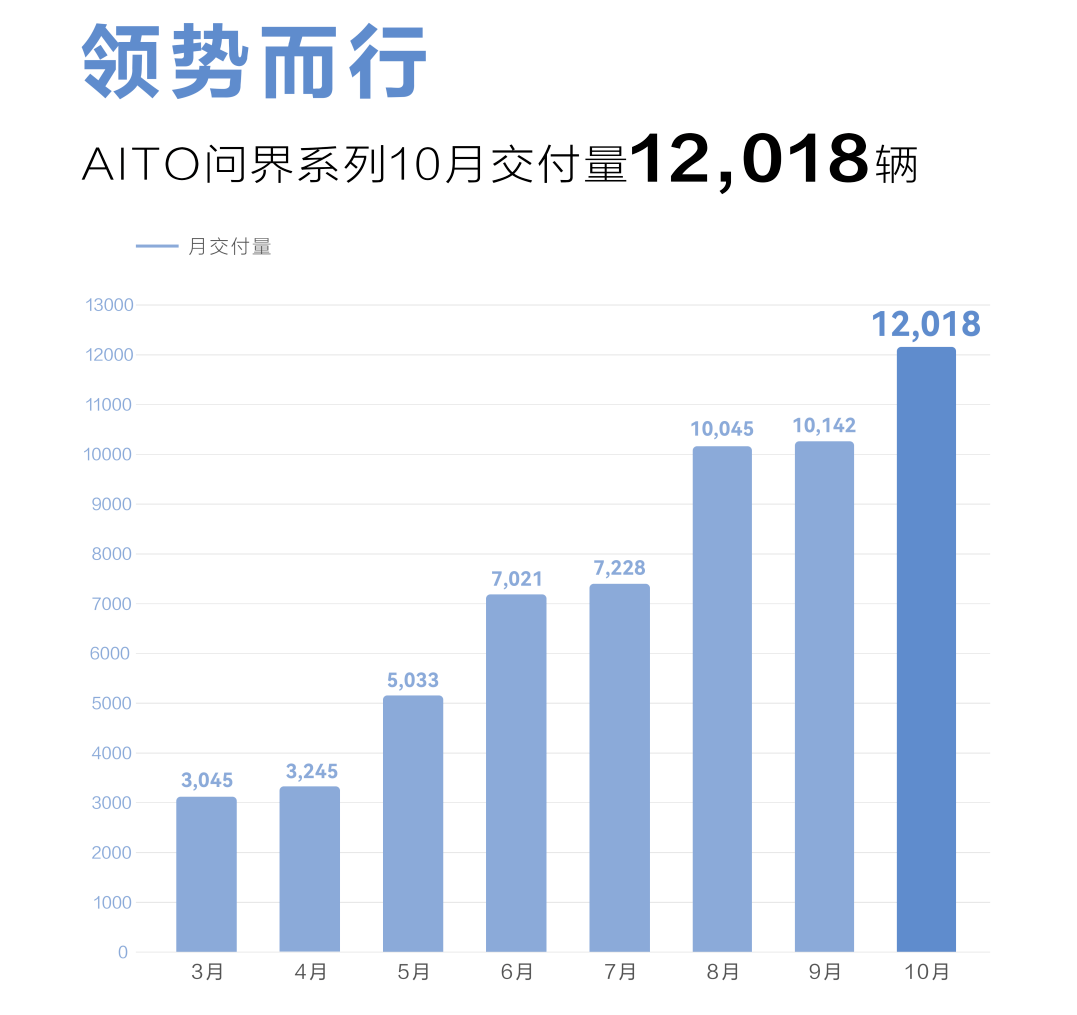造车新势力10月战报:埃安销量再破3万 问界/极氪交付超蔚小理_搜狐汽车_搜狐网