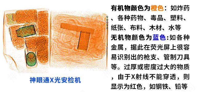 2,检查的违禁品如果为管制刀具,这类物品在x光机输出的图像上,颜色