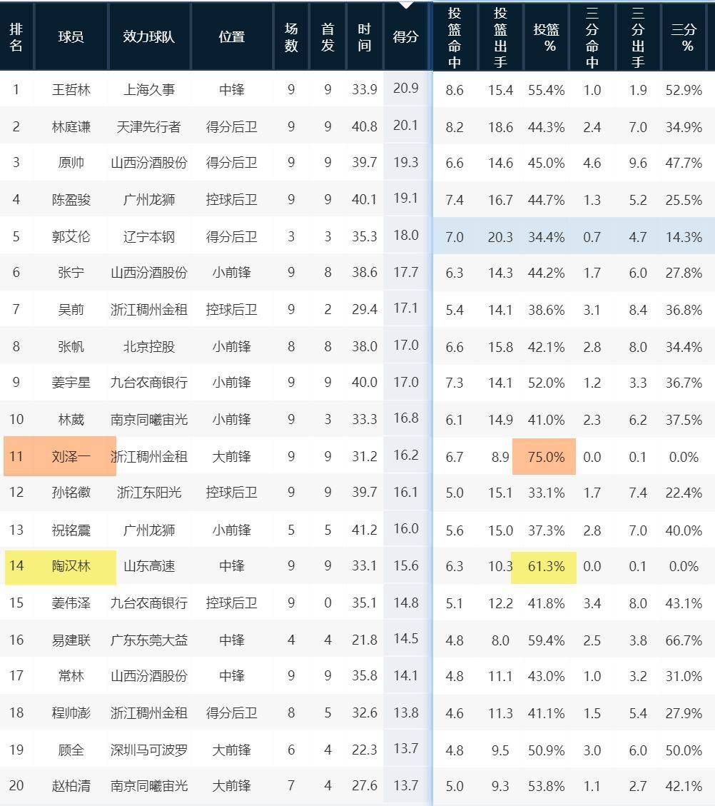 入不了杜指导法眼！刘泽一陶汉林得分前20，且唯二命中率超六成！