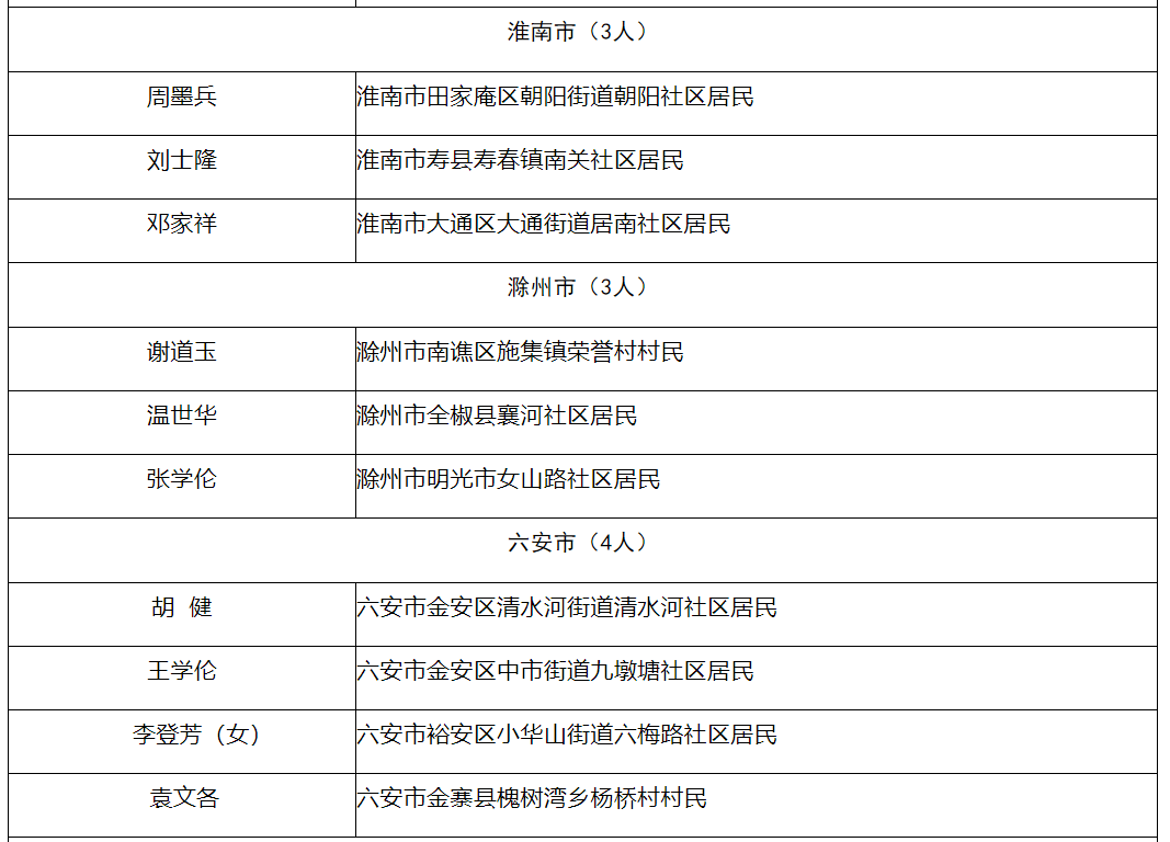 拟定名！黄山市4人！