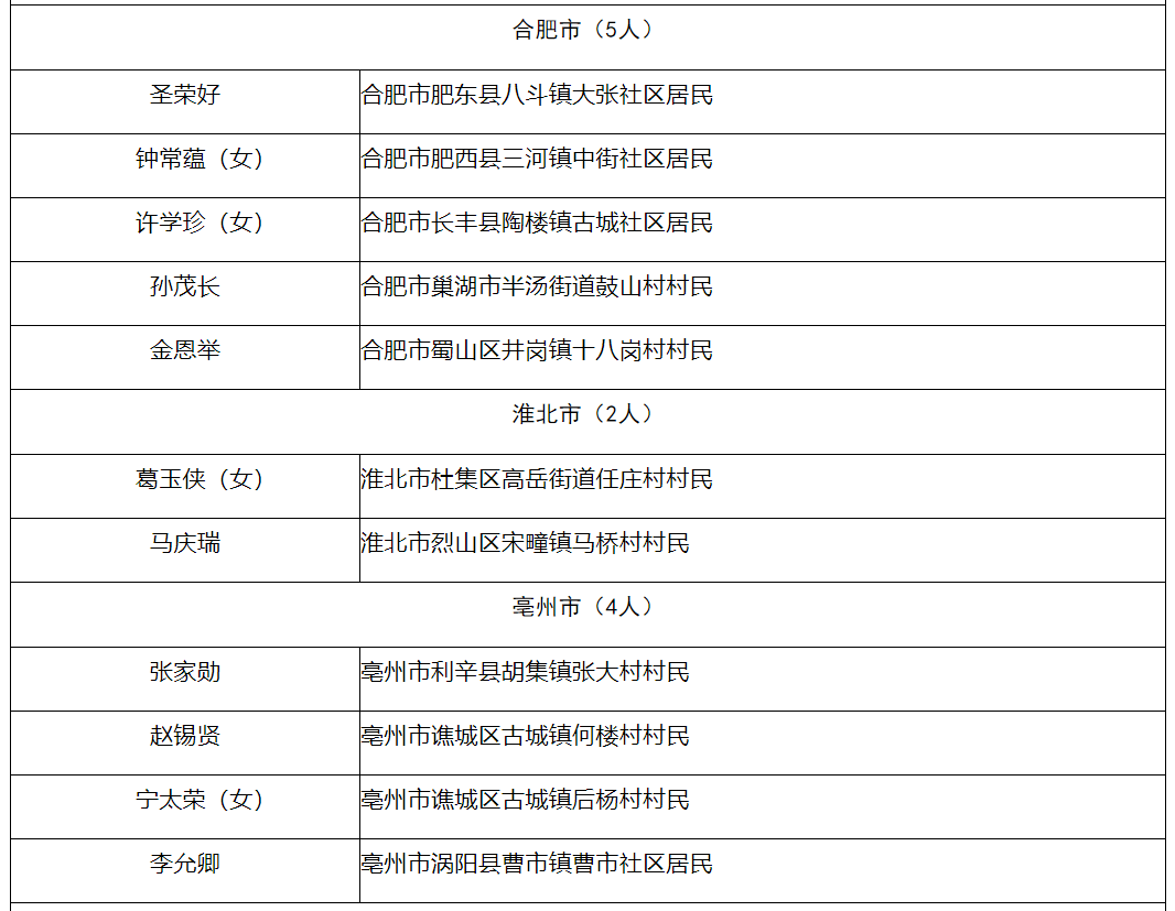 拟定名！黄山市4人！