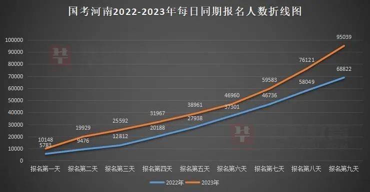 国度公事员报名倒数第二天已198万人参与！河南剩5个无人报考岗