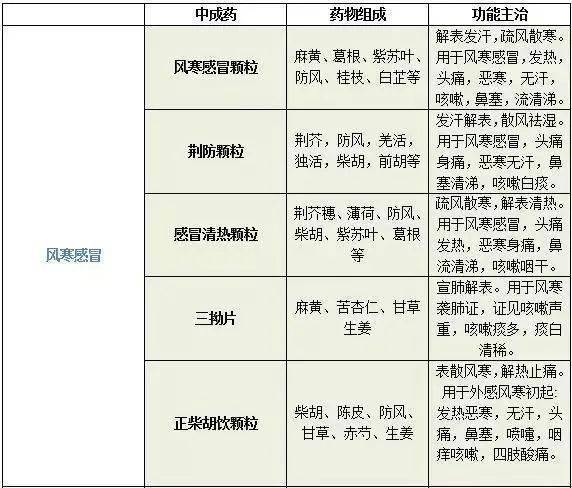 风寒伤风与风热伤风的分辨