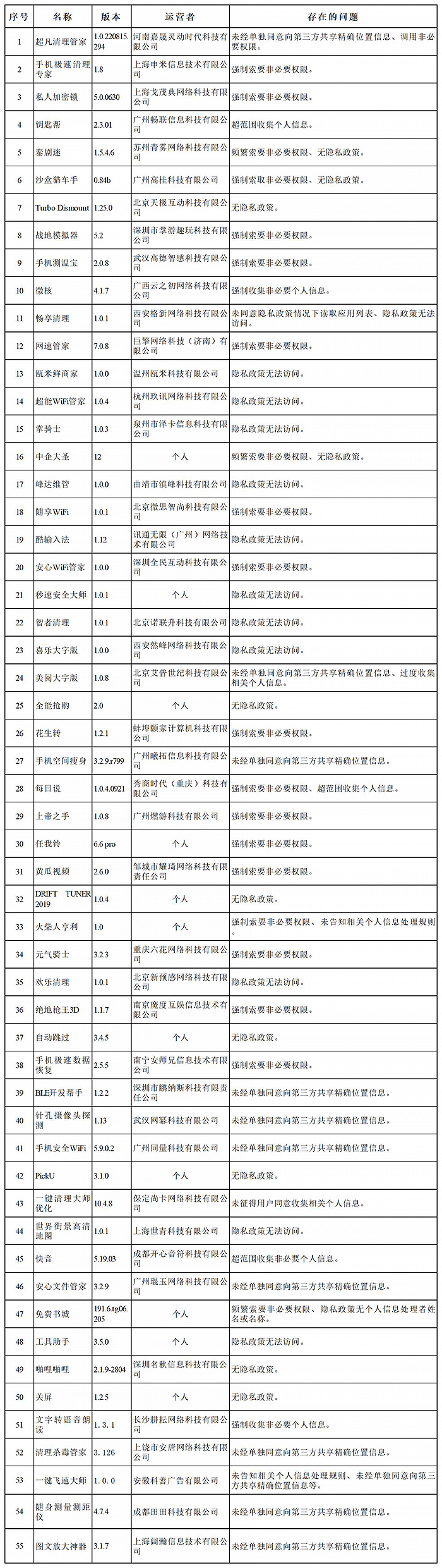 国度网信办依法集中查处一批进犯小我信息合法权益的违法违规App