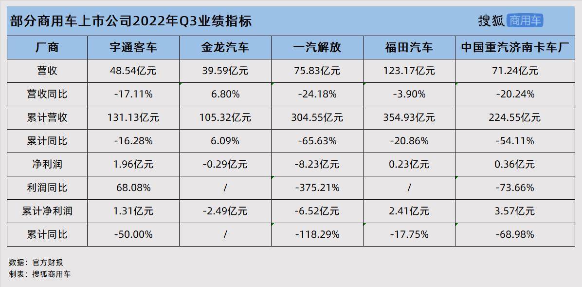 财报解析 | 商用车三季度报出炉，海外市场表现成企业盈利关键_搜狐汽车_搜狐网