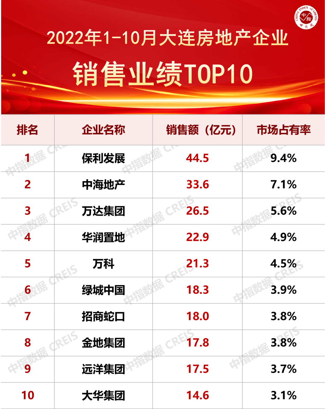 2022年1-10月大连房地产企业销售业绩TOP10_数据库_中指_成交