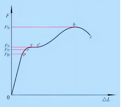 屈服强度和抗拉强度有什么不同?_变形_应力_材料
