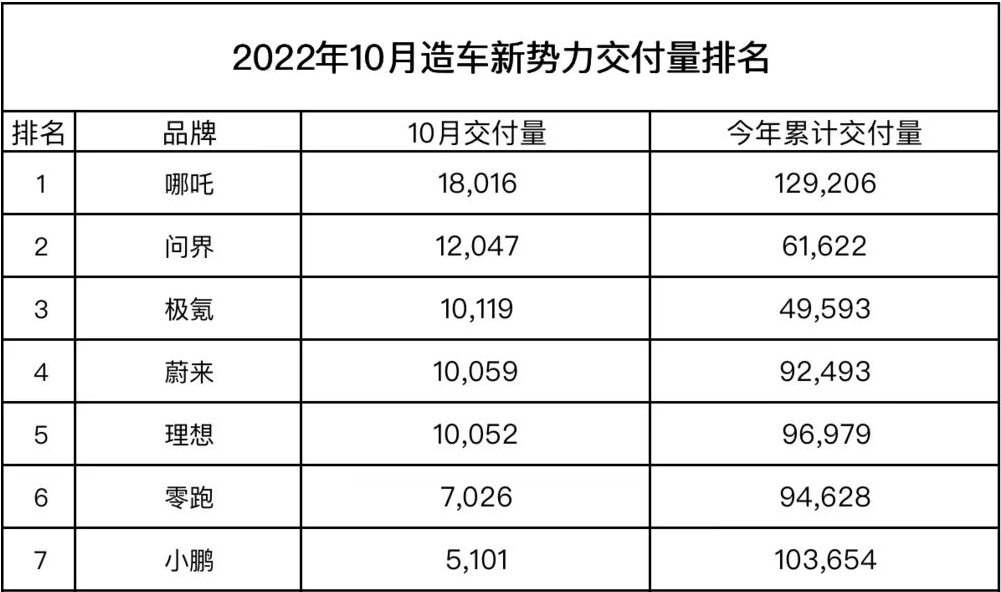造车新势力10月销量:问界/极氪取代小鹏/零跑,成为新「头部」_搜狐汽车_搜狐网