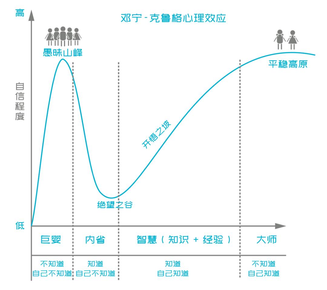 一起来看看下面这张图:这张图描述的是邓宁