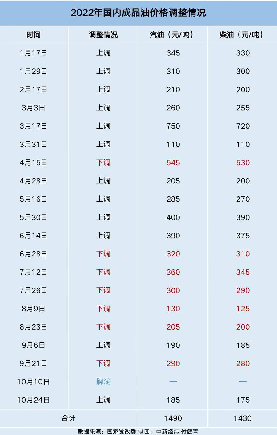 成品油再迎调价窗口，多地95号汽油或重回“9元时代”_影响_因素_原油