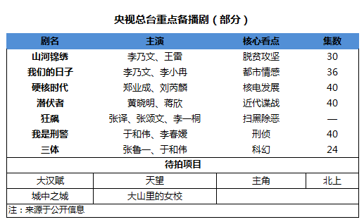 2023总台片单来袭，却少了他们的身影