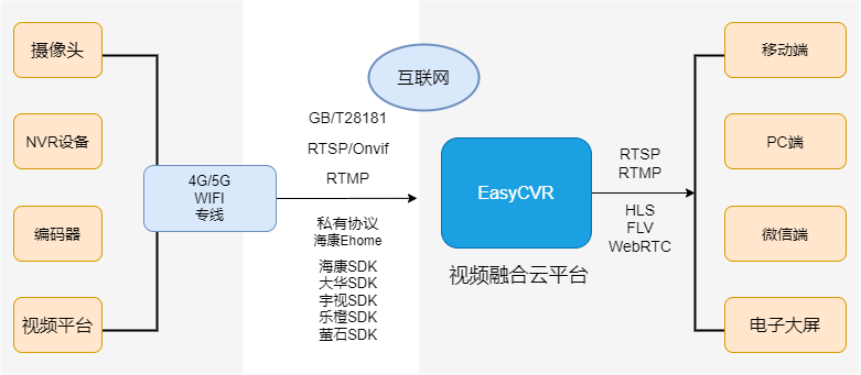 视频融合平台EasyCVR集成播放器，但是无法播放该如何解决？