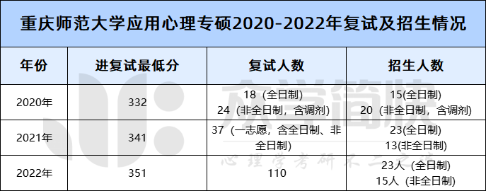 重慶師範大學2020-2022年應用心理專碩考研分數線及招生人數_簡快