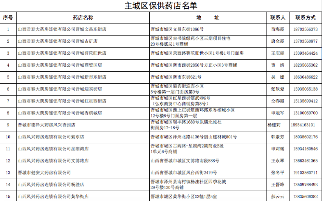 晋城106家保供药店名单公布！德律风订药、免费配送！