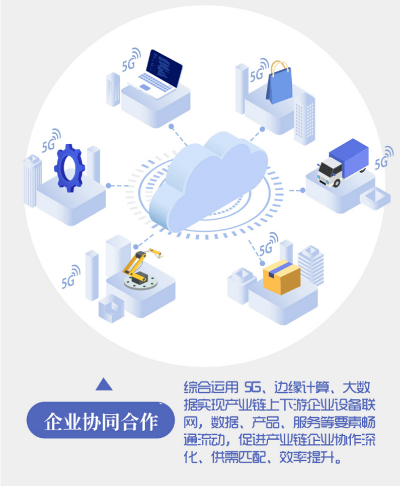 小盟科普丨“5G+工业互联网”运营管理环节应用场景:企业协同合作_生产_平台