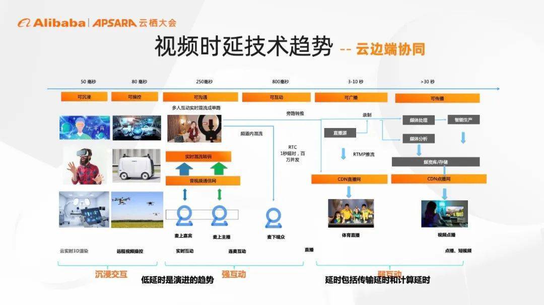 体验不尽，进化不止，看视频云技术六大创新