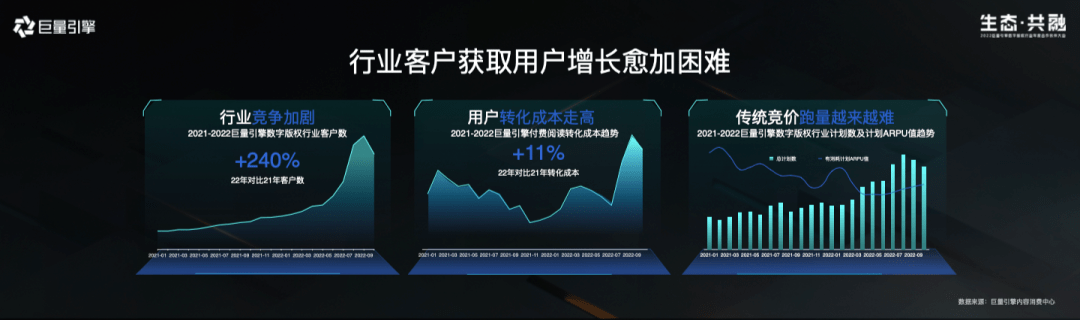 抓住数字版权新趋向，赛道玩家该若何破局？