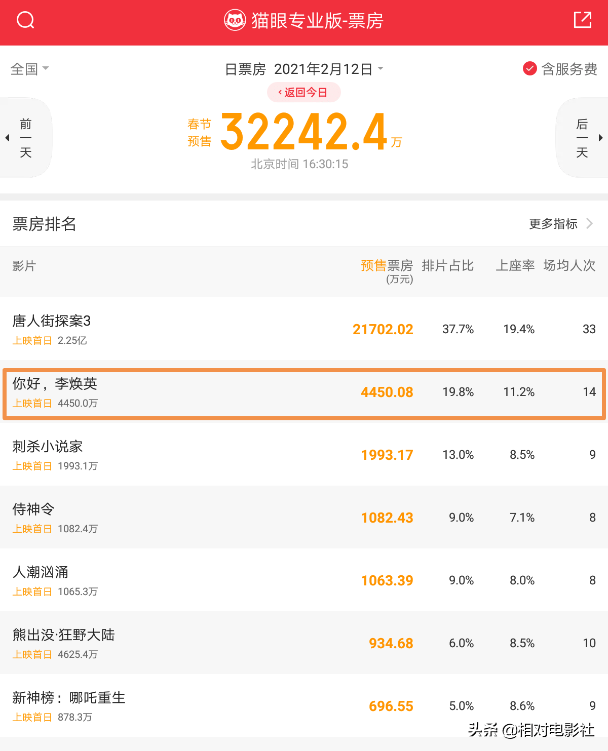 《李焕英》预售大破4400万，超杨幂新片夺亚军！沈腾功不成没