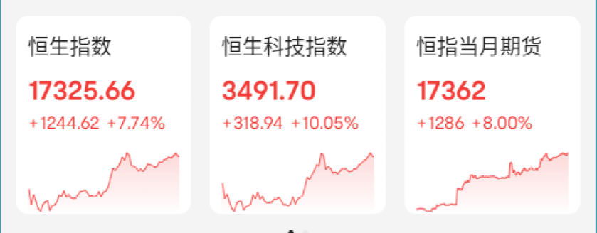 暴涨1200点!港股大奇迹日来了,重磅指数罕见“涨停”!_反弹_涨幅_个股