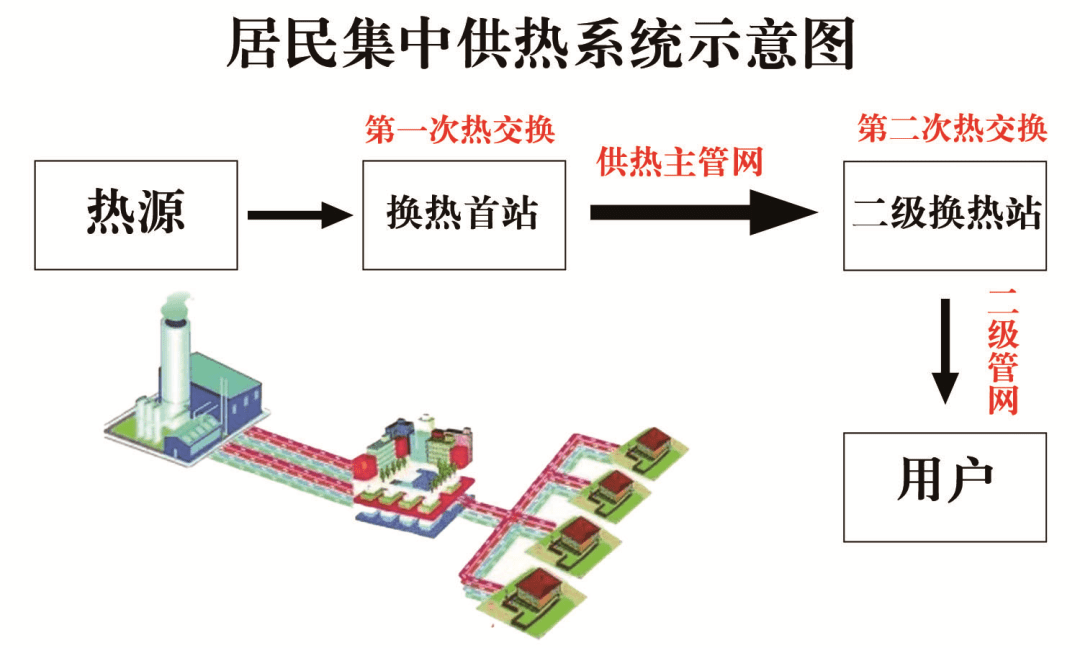温度的剧烈变化产生伸缩造成损坏,相当于是城市供热管网热身准备阶段