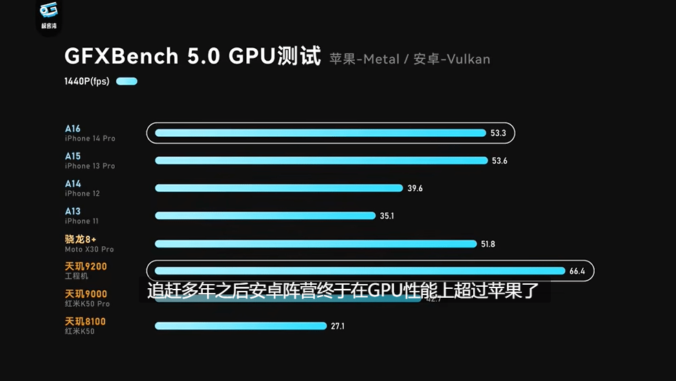 联发科在GPU方面下狠劲，天玑9200性能、能效大翻身！