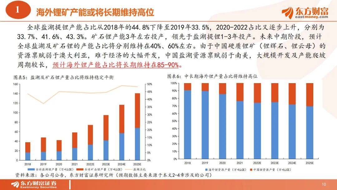 41页|2022全球锂资本十年周期全面复盘和将来瞻望（附下载）