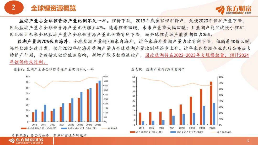 41页|2022全球锂资本十年周期全面复盘和将来瞻望（附下载）