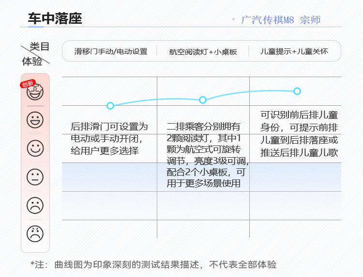维护国产MPV尊严 探究全新传祺M8宗师智能化水平 | CC-1000T智能座舱评测体系
