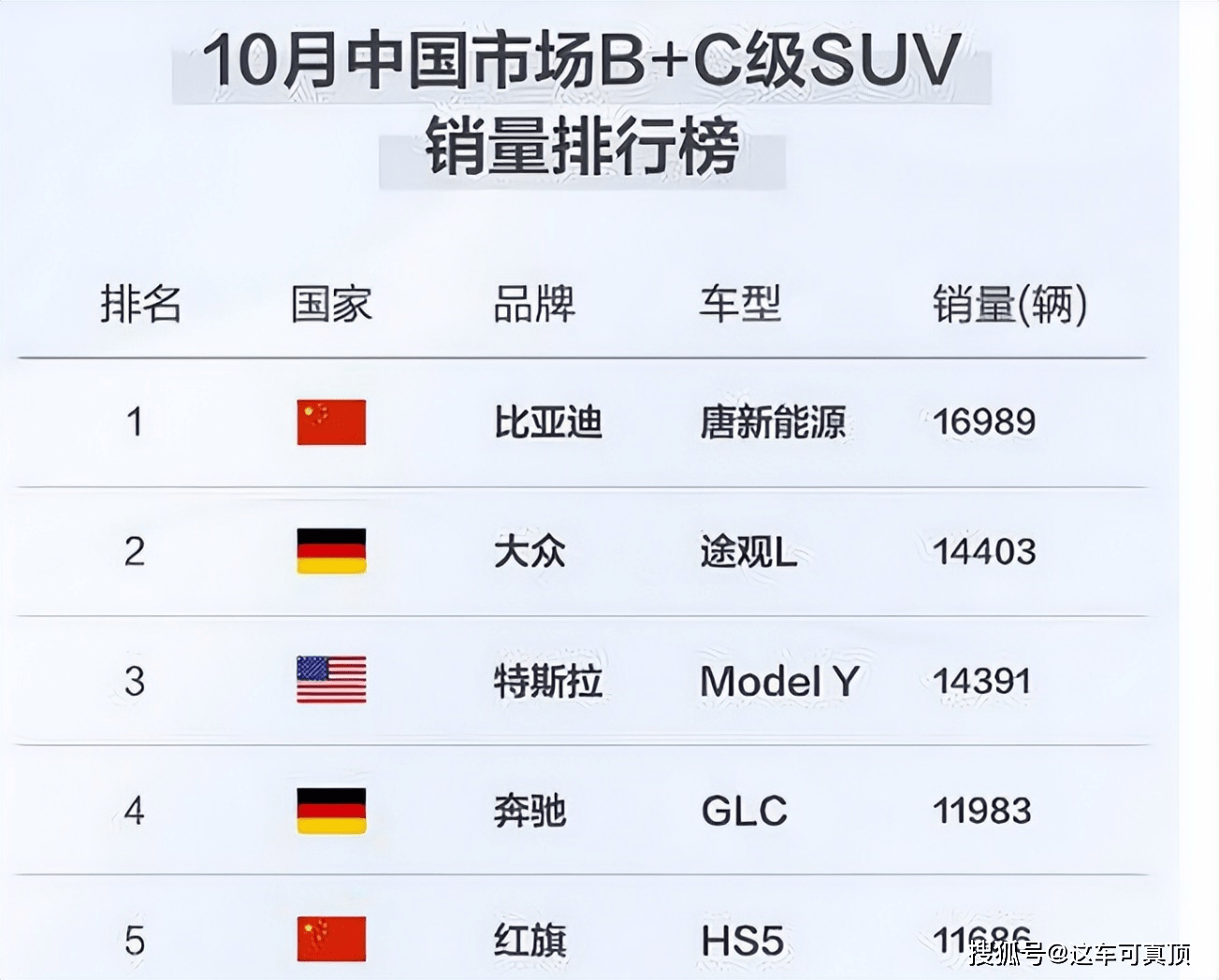 唐系列销量爆发，10月狂卖16989辆，比亚迪再夺“销冠”_搜狐汽车_搜狐网